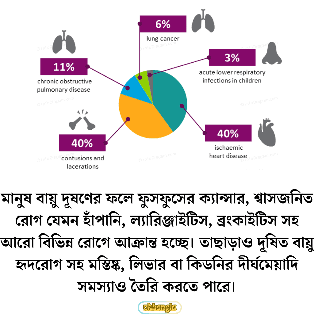 বায়ু দূষণের ফলে সৃষ্ট রোগ