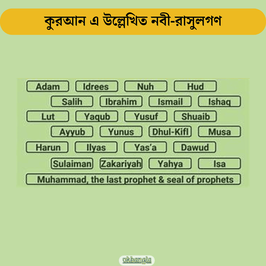 কুরআন এ উল্লেখিত নবী-রাসু