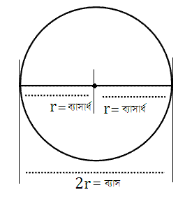 বৃত্তের ব্যবহার